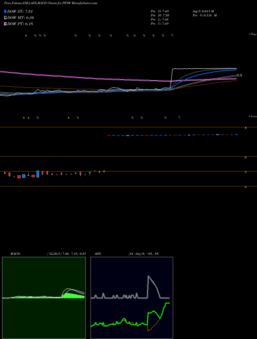 Munafa PFSweb, Inc. (PFSW) stock tips, volume analysis, indicator analysis [intraday, positional] for today and tomorrow