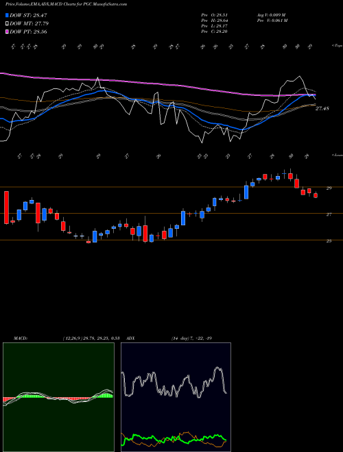 MACD charts various settings share PGC Peapack-Gladstone Financial Corporation USA Stock exchange 