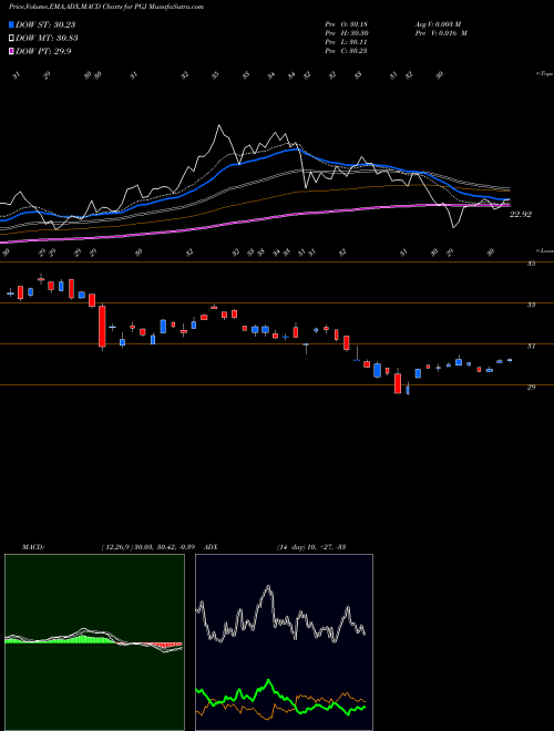 Munafa Invesco Golden Dragon China ETF (PGJ) stock tips, volume analysis, indicator analysis [intraday, positional] for today and tomorrow