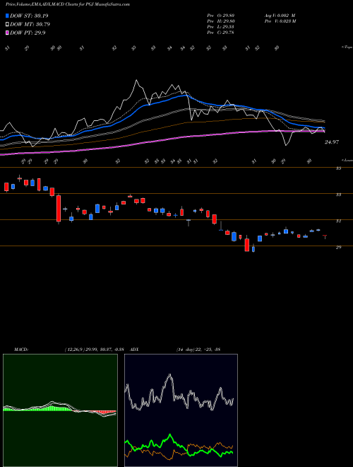 MACD charts various settings share PGJ Invesco Golden Dragon China ETF USA Stock exchange 