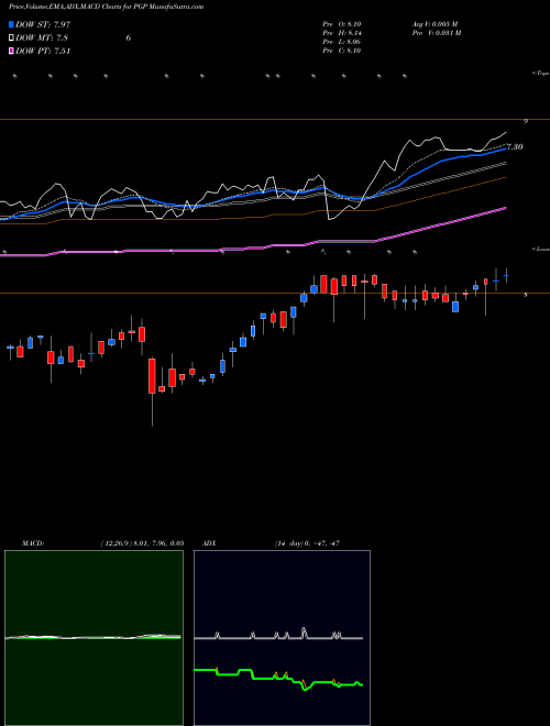 Munafa Pimco Global Stocksplus & Income Fund (PGP) stock tips, volume analysis, indicator analysis [intraday, positional] for today and tomorrow