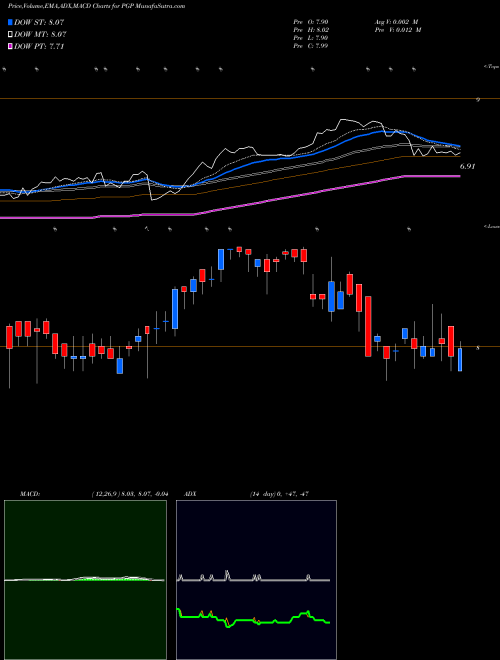 MACD charts various settings share PGP Pimco Global Stocksplus & Income Fund USA Stock exchange 