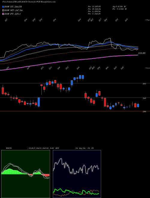 MACD charts various settings share PGR Progressive Corporation (The) USA Stock exchange 