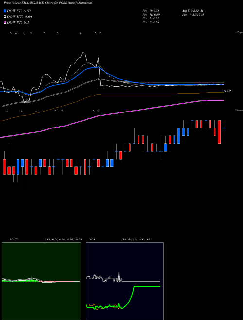 Munafa Paramount Group, Inc. (PGRE) stock tips, volume analysis, indicator analysis [intraday, positional] for today and tomorrow