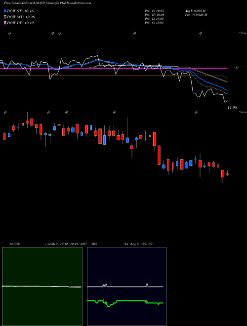 Munafa Principal Real Estate Income Fund (PGZ) stock tips, volume analysis, indicator analysis [intraday, positional] for today and tomorrow