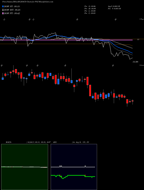 MACD charts various settings share PGZ Principal Real Estate Income Fund USA Stock exchange 