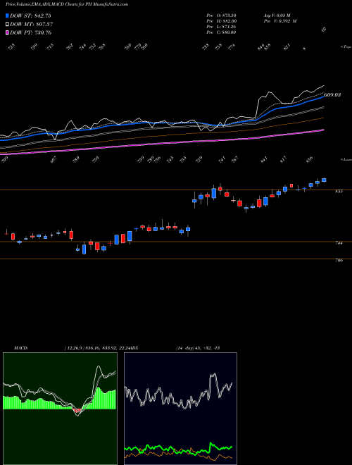 Munafa Parker-Hannifin Corporation (PH) stock tips, volume analysis, indicator analysis [intraday, positional] for today and tomorrow