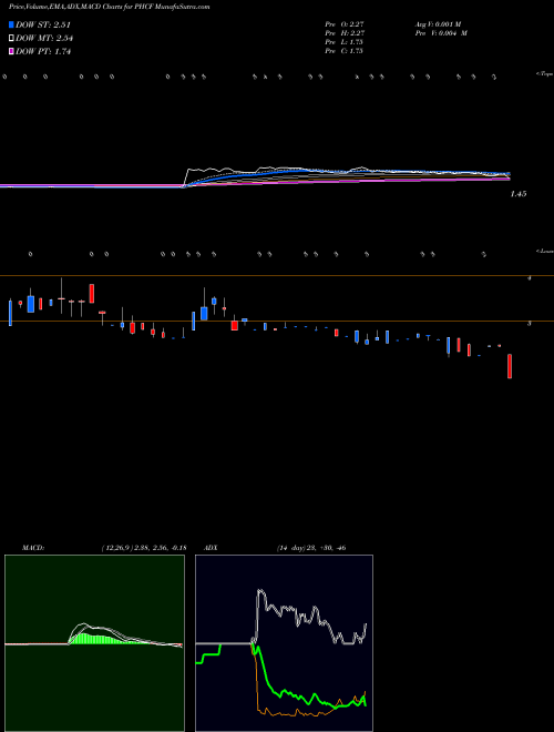MACD charts various settings share PHCF PUHUI WEALTH INVESTMENT MANAGEMENT CO., LTD. USA Stock exchange 
