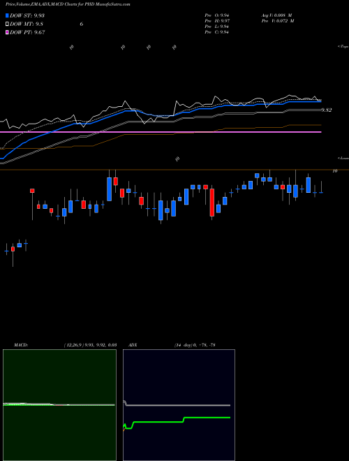 Munafa Pioneer Floating Rate Trust (PHD) stock tips, volume analysis, indicator analysis [intraday, positional] for today and tomorrow