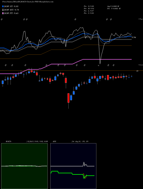 MACD charts various settings share PHD Pioneer Floating Rate Trust USA Stock exchange 