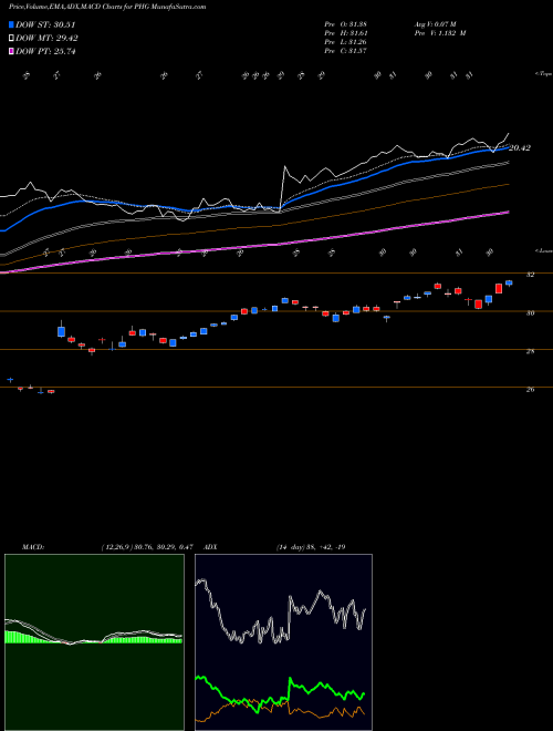 Munafa Koninklijke Philips N.V. (PHG) stock tips, volume analysis, indicator analysis [intraday, positional] for today and tomorrow