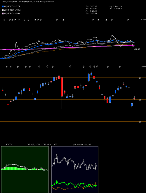 MACD charts various settings share PHG Koninklijke Philips N.V. USA Stock exchange 