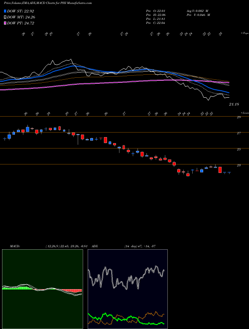 MACD charts various settings share PHI PLDT Inc. USA Stock exchange 