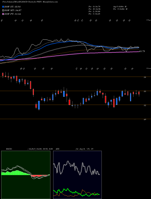 Munafa  (PHIN) stock tips, volume analysis, indicator analysis [intraday, positional] for today and tomorrow
