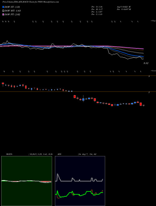 MACD charts various settings share PHIO Phio Pharmaceuticals Corp. USA Stock exchange 