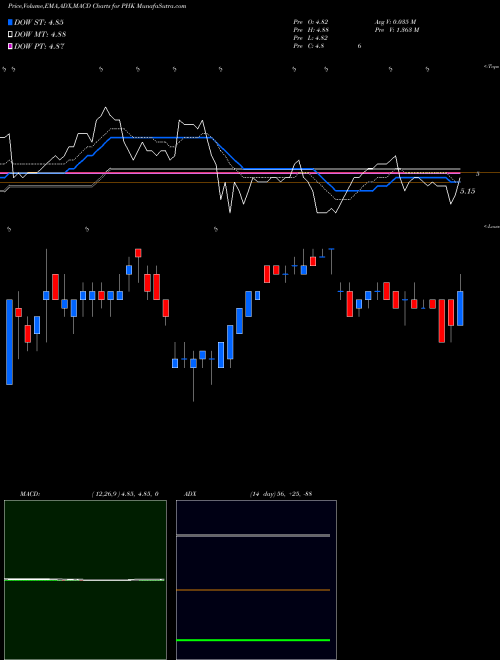 Munafa Pimco High Income Fund (PHK) stock tips, volume analysis, indicator analysis [intraday, positional] for today and tomorrow