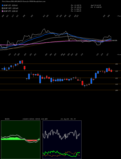 Munafa PulteGroup, Inc. (PHM) stock tips, volume analysis, indicator analysis [intraday, positional] for today and tomorrow