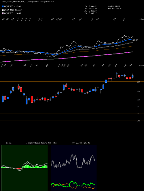 MACD charts various settings share PHM PulteGroup, Inc. USA Stock exchange 