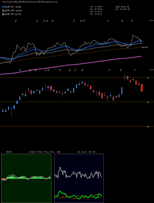 Munafa Invesco Water Resources ETF (PHO) stock tips, volume analysis, indicator analysis [intraday, positional] for today and tomorrow