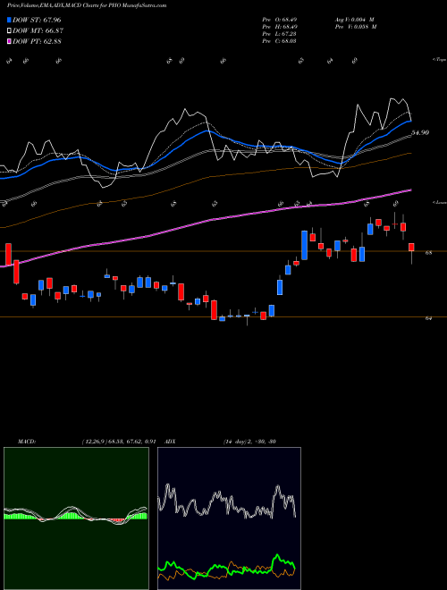 MACD charts various settings share PHO Invesco Water Resources ETF USA Stock exchange 