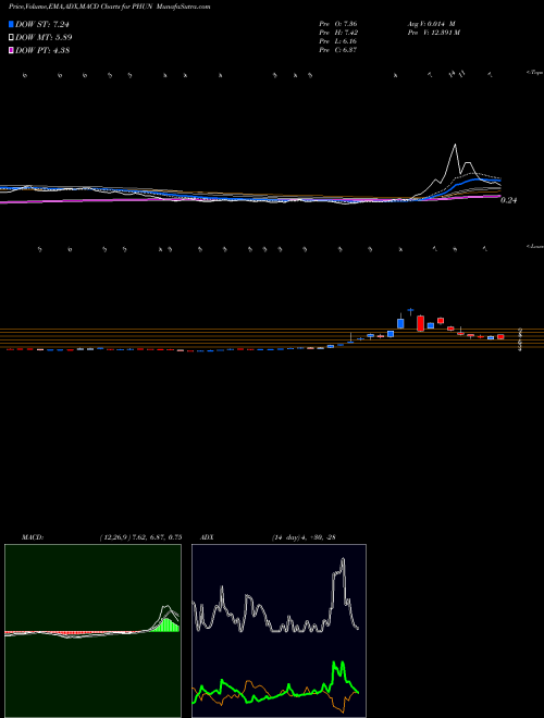 Munafa Phunware, Inc. (PHUN) stock tips, volume analysis, indicator analysis [intraday, positional] for today and tomorrow