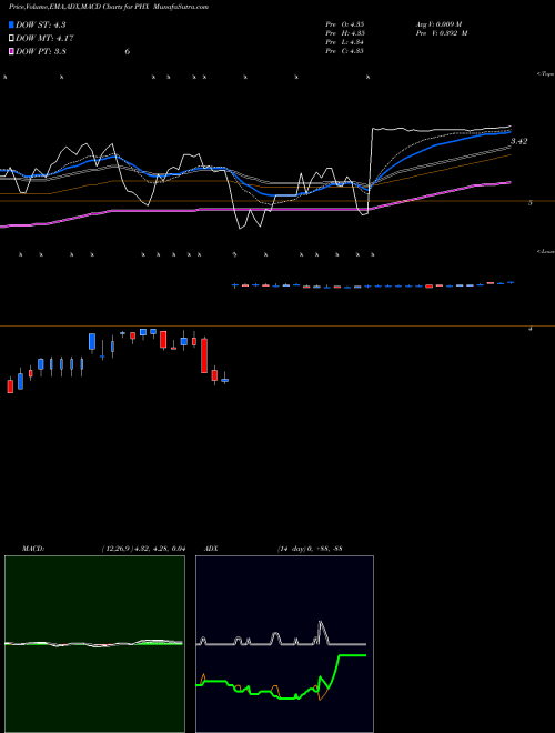 MACD charts various settings share PHX Panhandle Royalty Company USA Stock exchange 