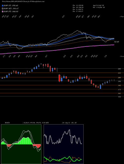 MACD charts various settings share PI Impinj, Inc. USA Stock exchange 