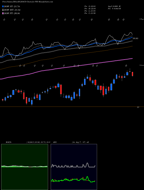 Munafa Invesco International Dividend Achievers ETF (PID) stock tips, volume analysis, indicator analysis [intraday, positional] for today and tomorrow