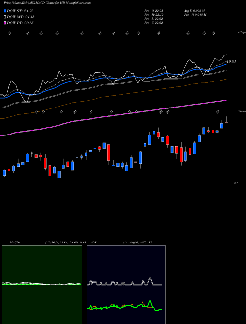 MACD charts various settings share PID Invesco International Dividend Achievers ETF USA Stock exchange 