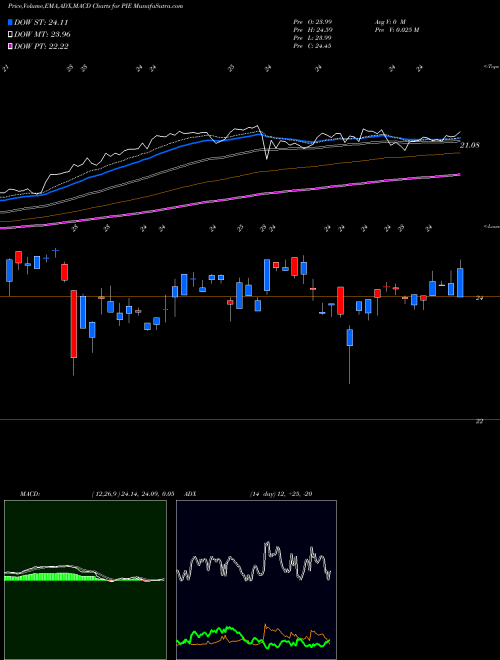 Munafa Invesco DWA Emerging Markets Momentum ETF (PIE) stock tips, volume analysis, indicator analysis [intraday, positional] for today and tomorrow