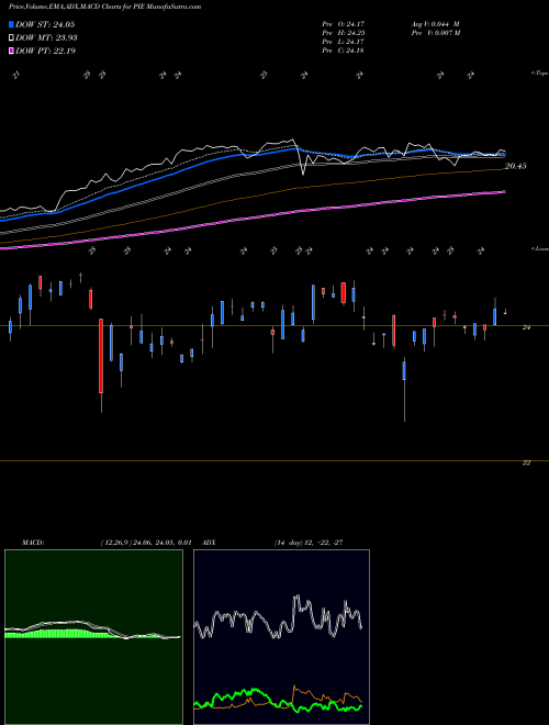 MACD charts various settings share PIE Invesco DWA Emerging Markets Momentum ETF USA Stock exchange 