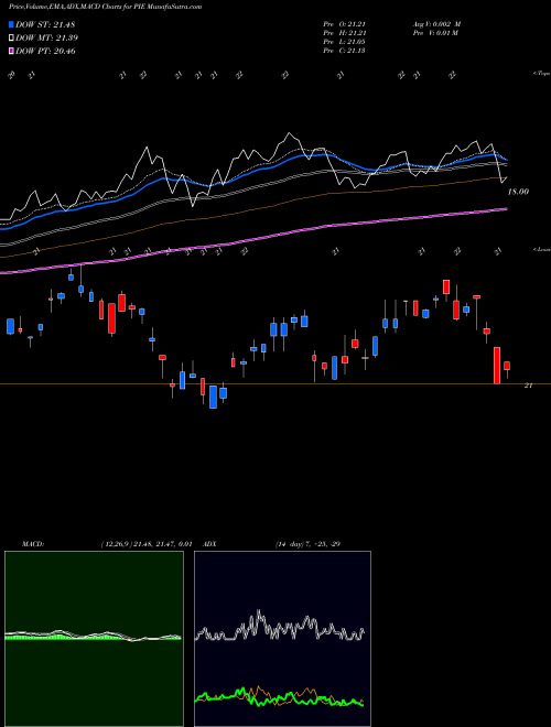 MACD charts various settings share PIE Invesco DWA Emerging Markets Momentum ETF USA Stock exchange 