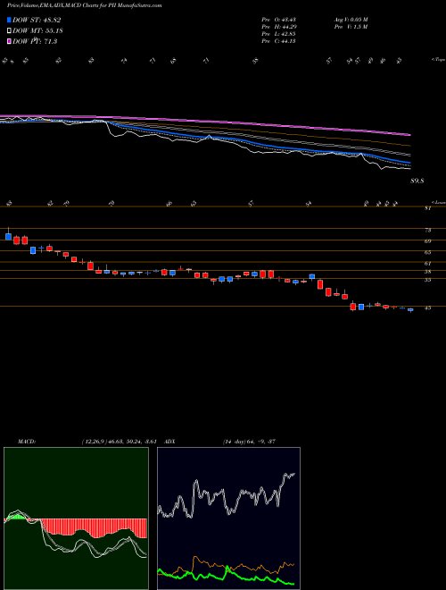 Munafa Polaris Industries Inc. (PII) stock tips, volume analysis, indicator analysis [intraday, positional] for today and tomorrow