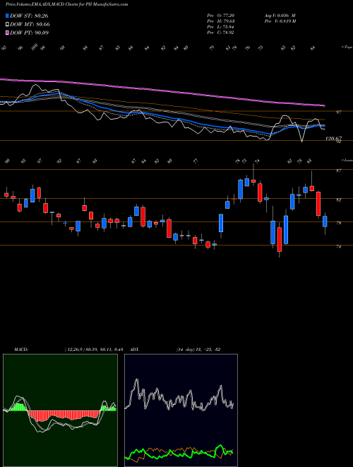 MACD charts various settings share PII Polaris Industries Inc. USA Stock exchange 