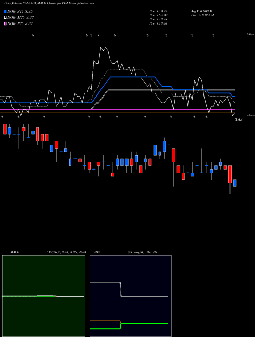 Munafa Putnam Master Intermediate Income Trust (PIM) stock tips, volume analysis, indicator analysis [intraday, positional] for today and tomorrow
