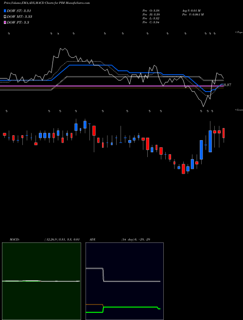 MACD charts various settings share PIM Putnam Master Intermediate Income Trust USA Stock exchange 