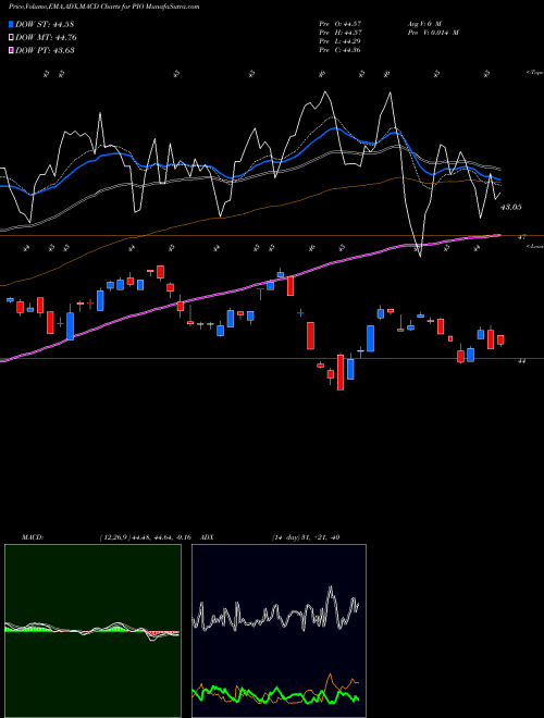 Munafa Invesco Global Water ETF (PIO) stock tips, volume analysis, indicator analysis [intraday, positional] for today and tomorrow