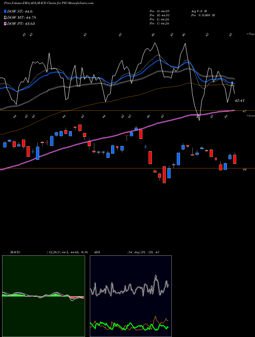 MACD charts various settings share PIO Invesco Global Water ETF USA Stock exchange 