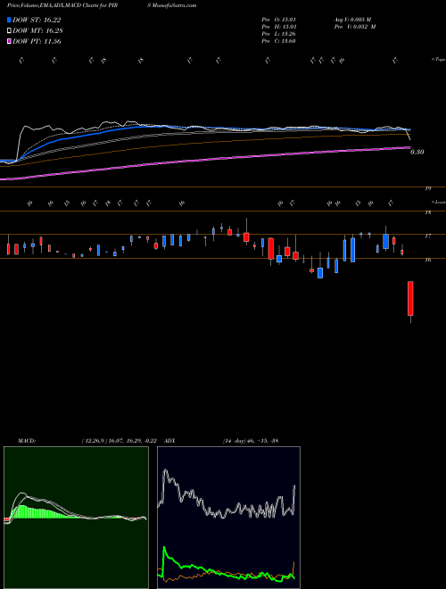 MACD charts various settings share PIRS Pieris Pharmaceuticals, Inc. USA Stock exchange 