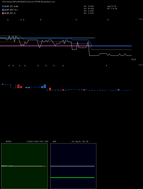 Munafa  (PITAW) stock tips, volume analysis, indicator analysis [intraday, positional] for today and tomorrow
