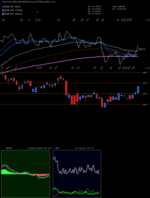 Munafa PJT Partners Inc. (PJT) stock tips, volume analysis, indicator analysis [intraday, positional] for today and tomorrow