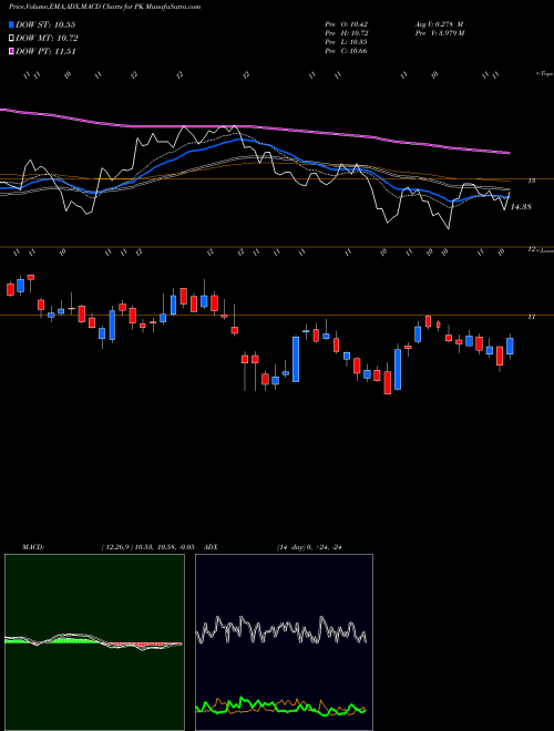 MACD charts various settings share PK Park Hotels & Resorts Inc. USA Stock exchange 