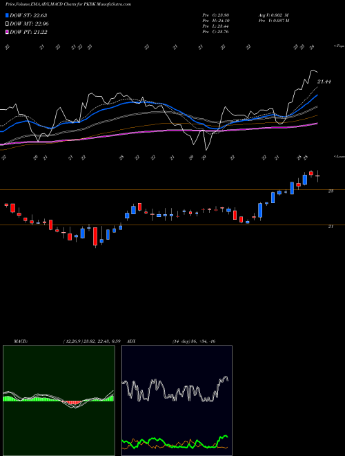 Munafa Parke Bancorp, Inc. (PKBK) stock tips, volume analysis, indicator analysis [intraday, positional] for today and tomorrow