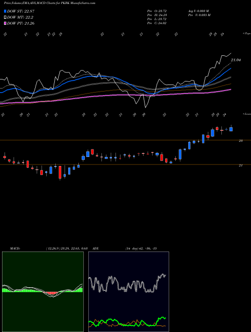 MACD charts various settings share PKBK Parke Bancorp, Inc. USA Stock exchange 