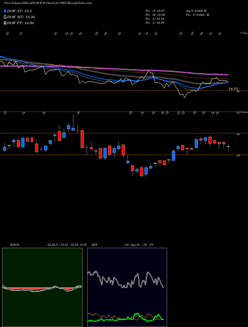 Munafa Park Electrochemical Corporation (PKE) stock tips, volume analysis, indicator analysis [intraday, positional] for today and tomorrow