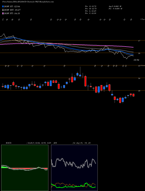 MACD charts various settings share PKE Park Electrochemical Corporation USA Stock exchange 