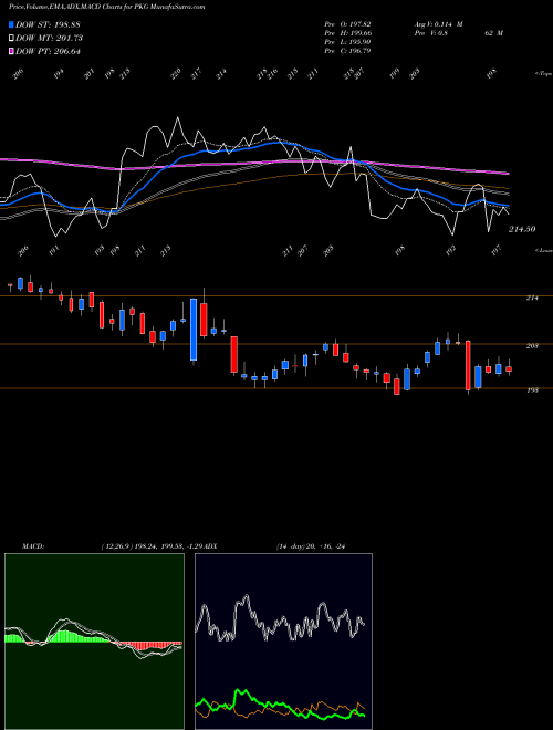 Munafa Packaging Corporation of America (PKG) stock tips, volume analysis, indicator analysis [intraday, positional] for today and tomorrow