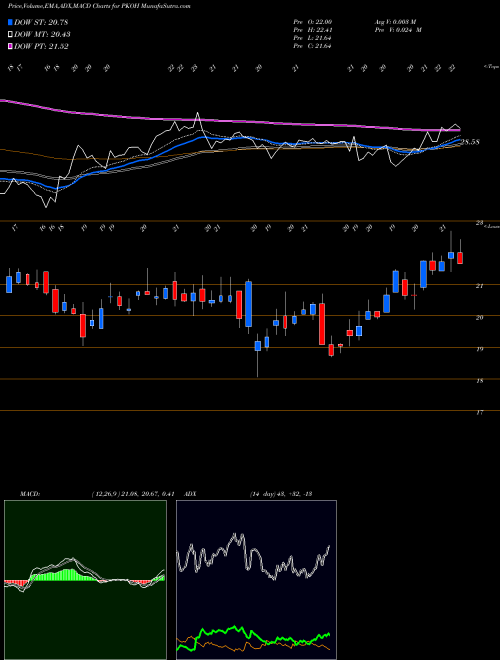 MACD charts various settings share PKOH Park-Ohio Holdings Corp. USA Stock exchange 