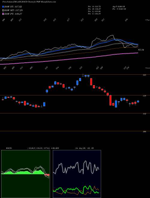 MACD charts various settings share PKW Invesco BuyBack Achievers ETF USA Stock exchange 