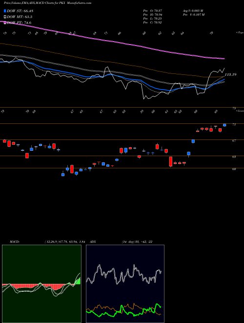Munafa POSCO (PKX) stock tips, volume analysis, indicator analysis [intraday, positional] for today and tomorrow